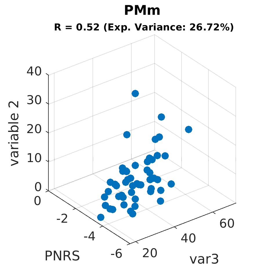 gscatter PMm by variable 2