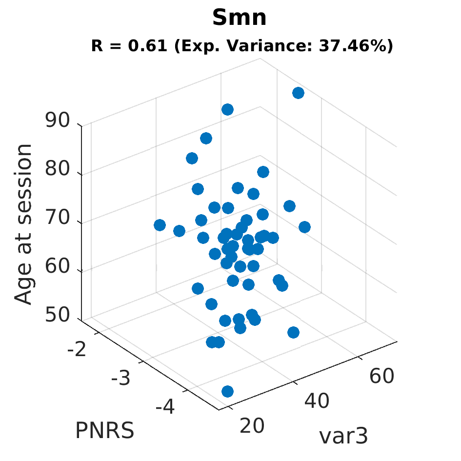 gscatter Smn by Age at session