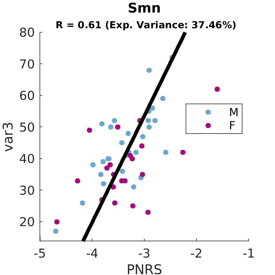 gscatter Smn by sex