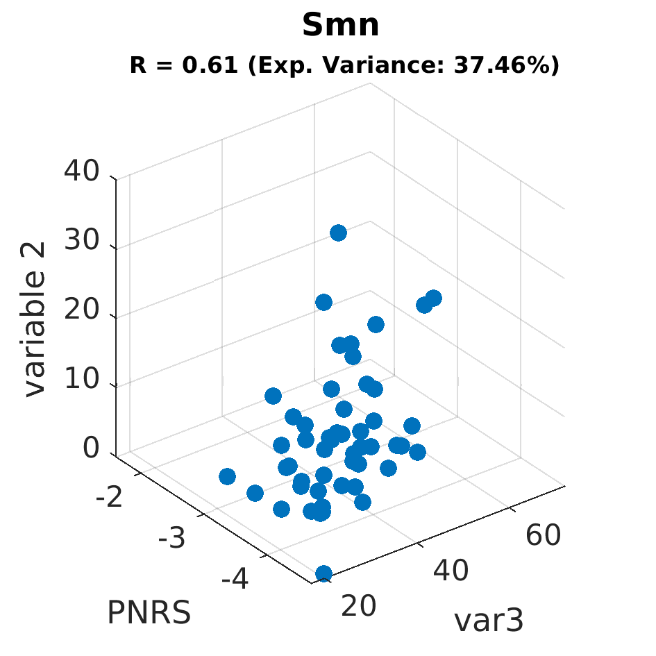 gscatter Smn by variable 2