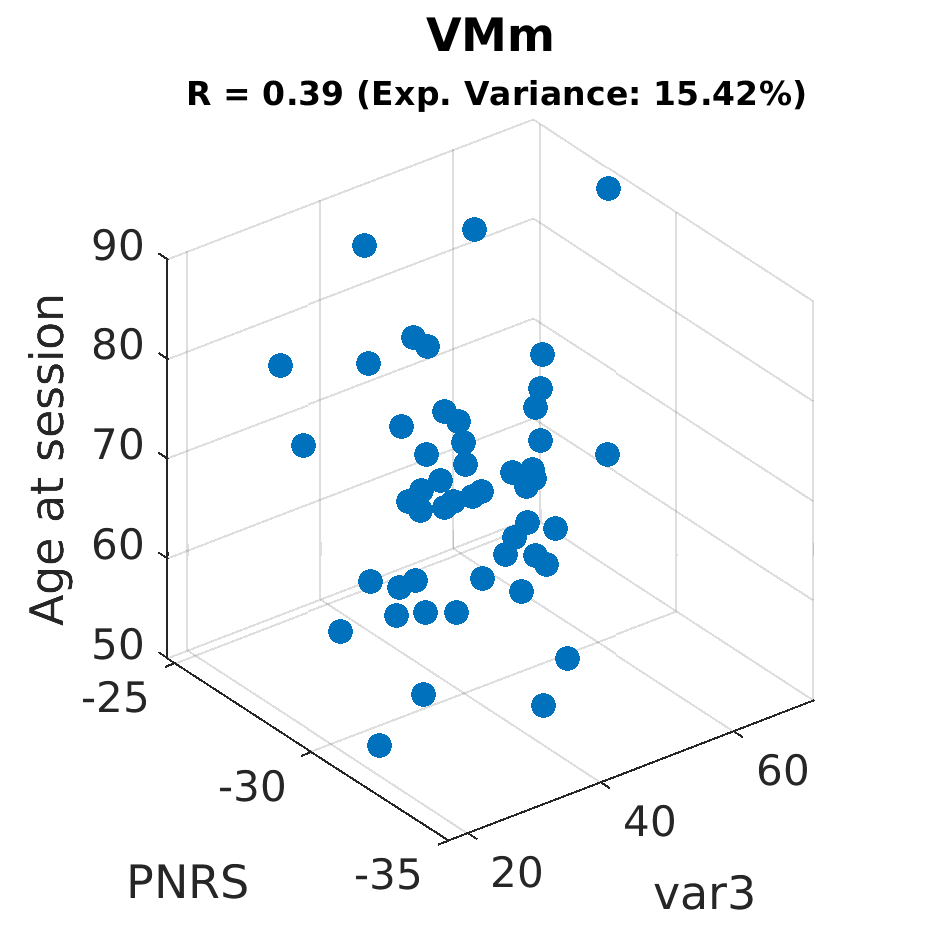 gscatter VMm by Age at session