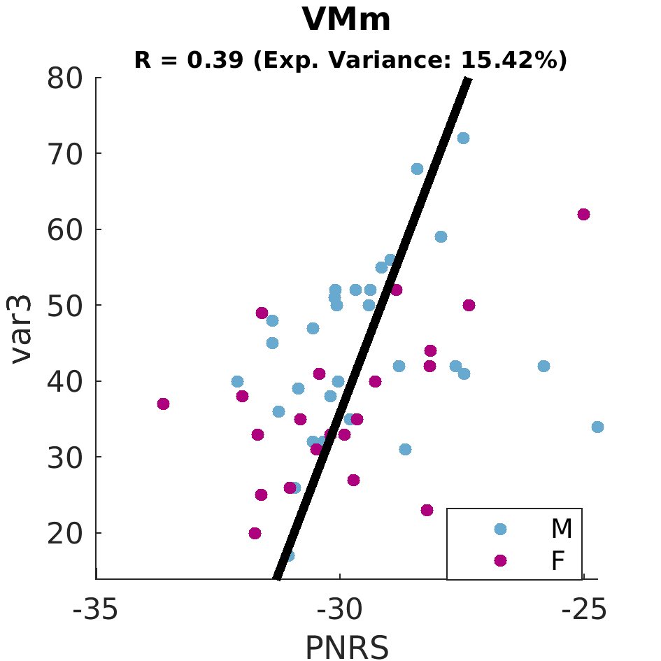 gscatter VMm by sex