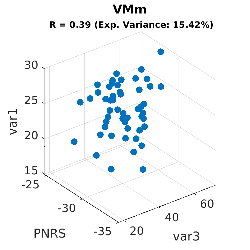 gscatter VMm by var1