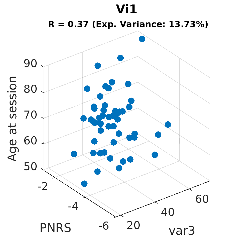 gscatter Vi1 by Age at session
