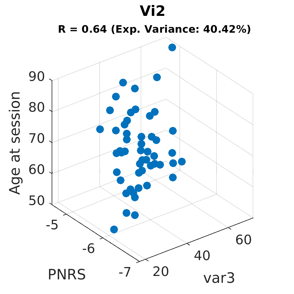 gscatter Vi2 by Age at session