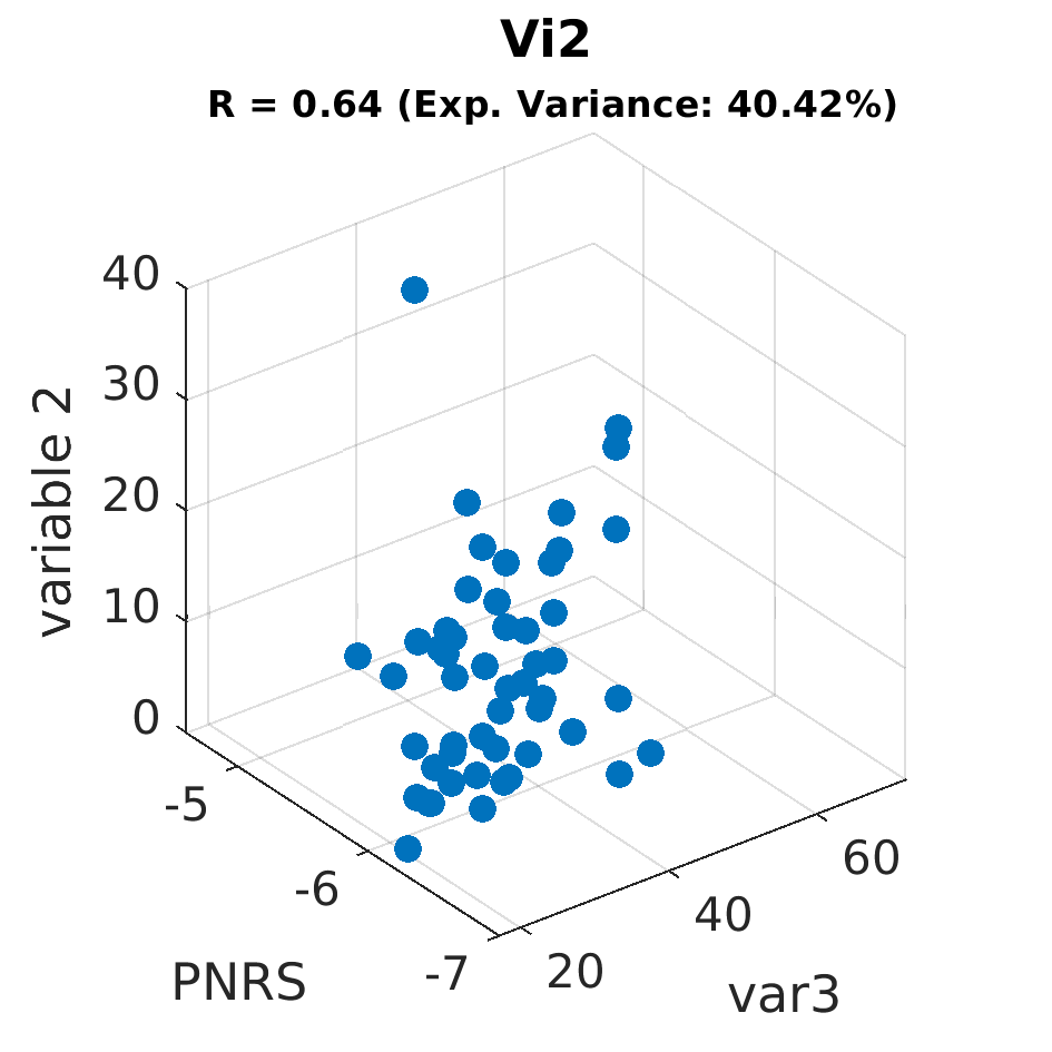gscatter Vi2 by variable 2