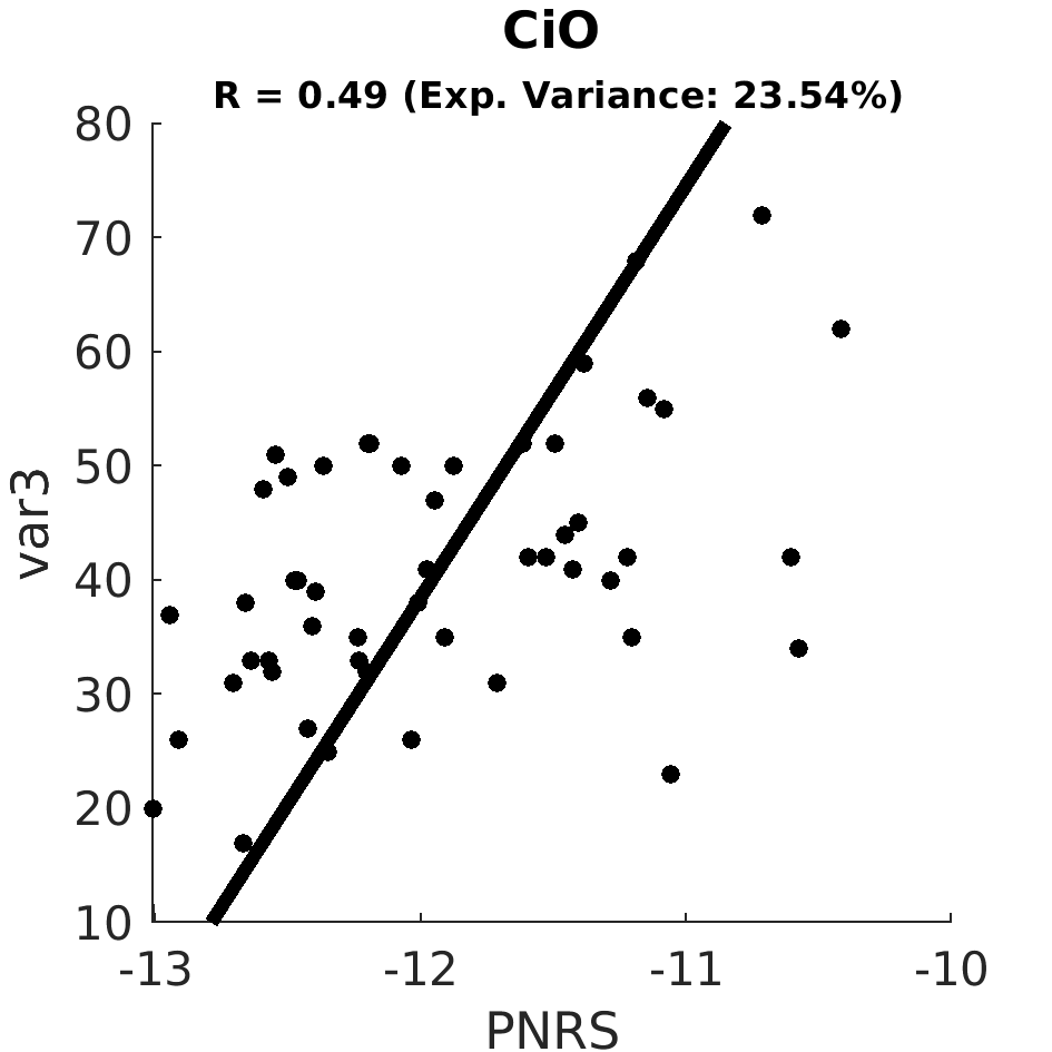 scatter CiO