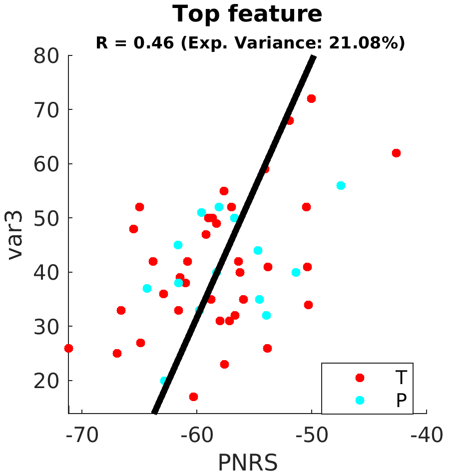 gscatter Top feature by scanner model