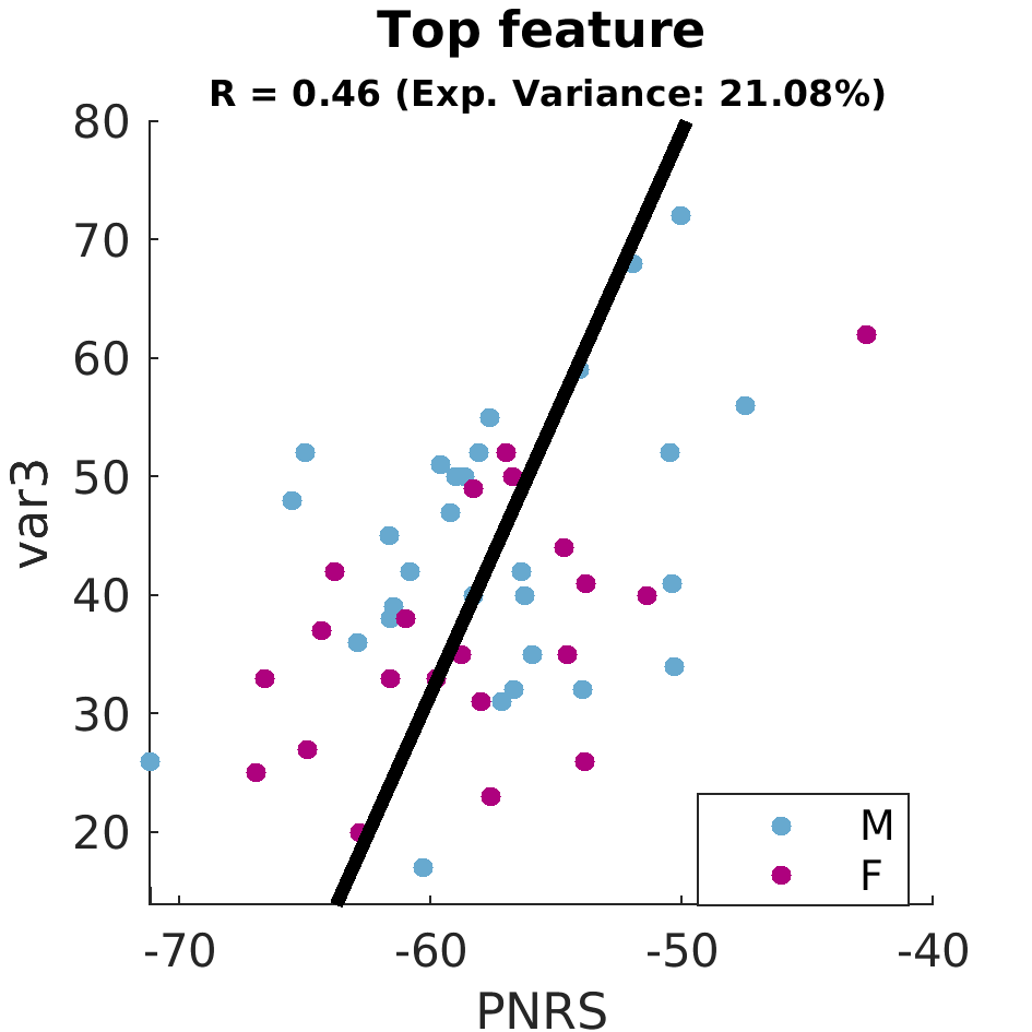 gscatter Top feature by sex
