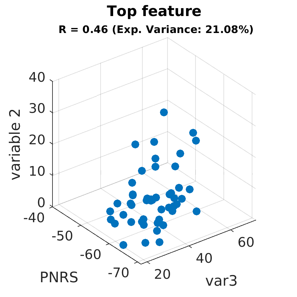 gscatter Top feature by variable 2