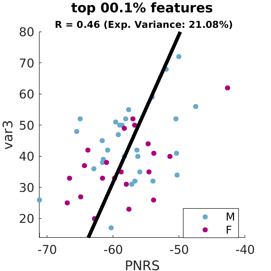 gscatter top 000 point 1 percent by sex