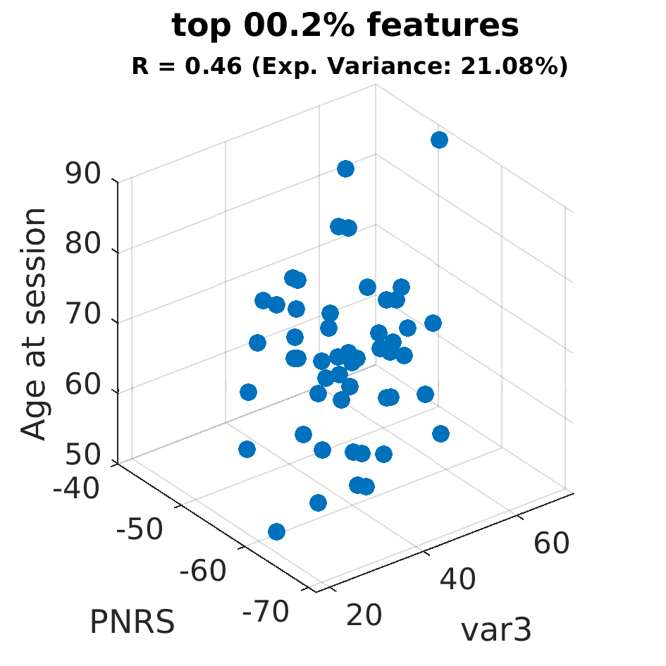 gscatter top 000 point 2 percent by Age at session