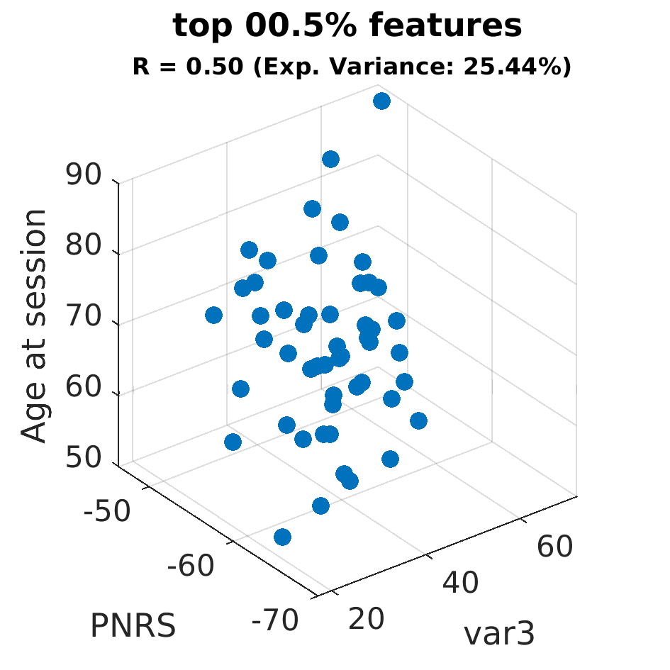 gscatter top 000 point 5 percent by Age at session