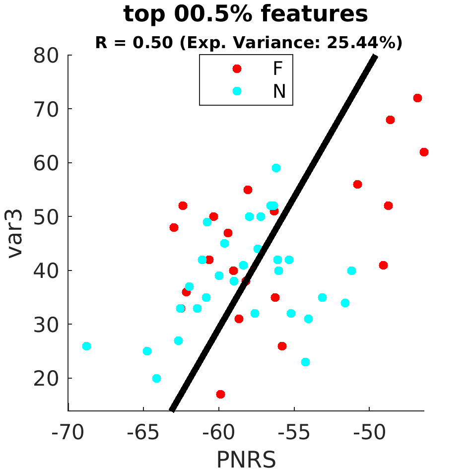 gscatter top 000 point 5 percent by FoG