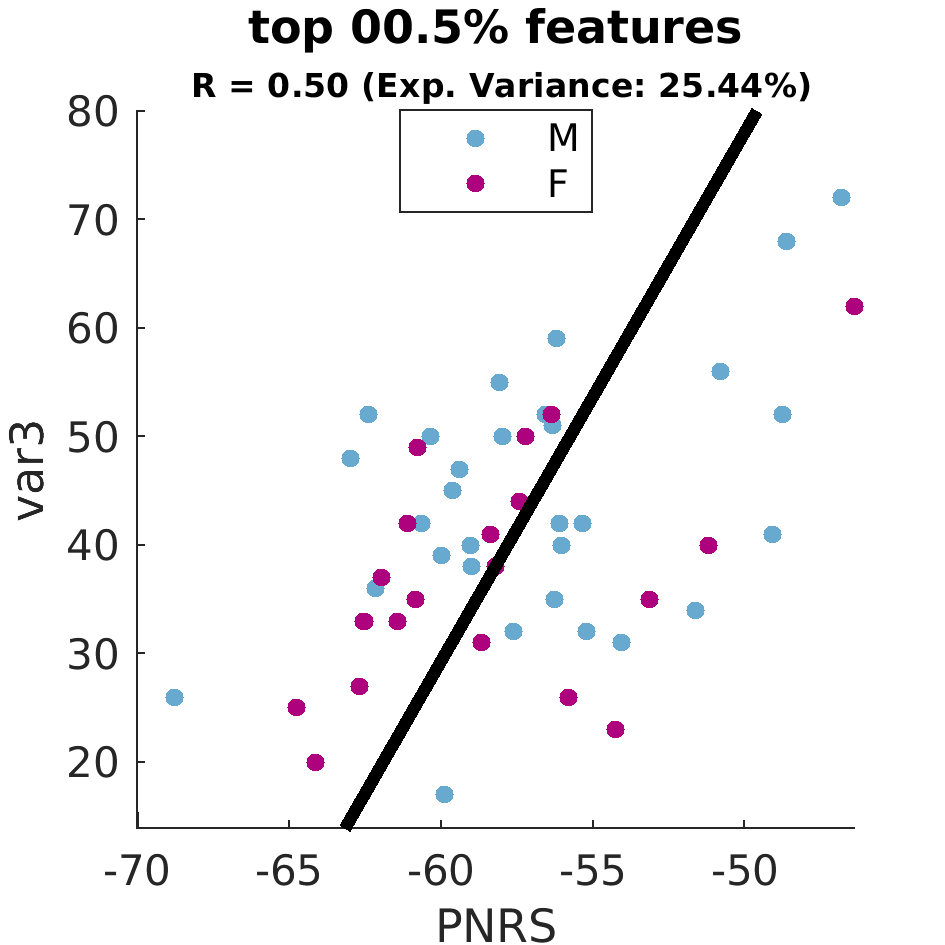 gscatter top 000 point 5 percent by sex