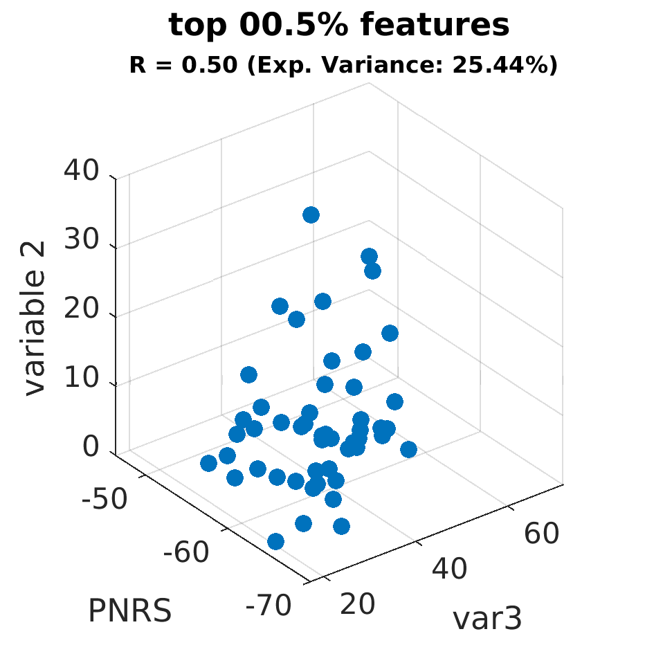 gscatter top 000 point 5 percent by variable 2