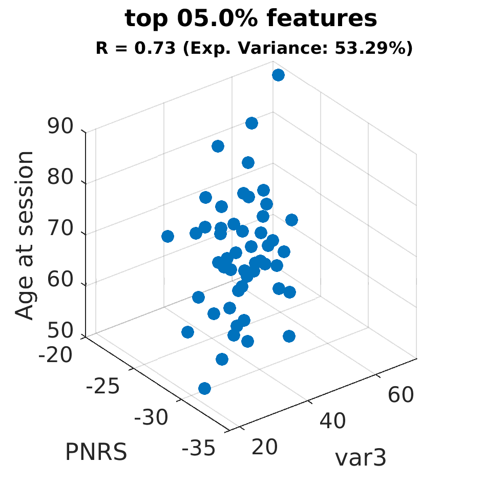 gscatter top 005 point 0 percent by Age at session