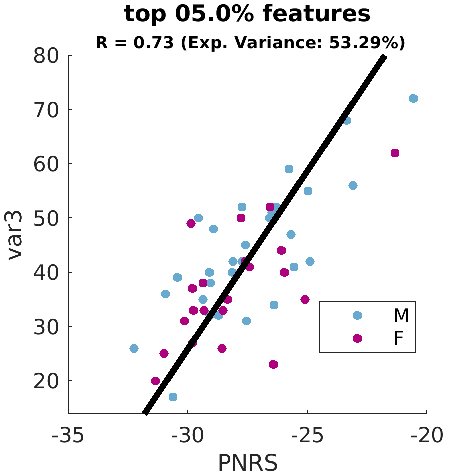 gscatter top 005 point 0 percent by sex
