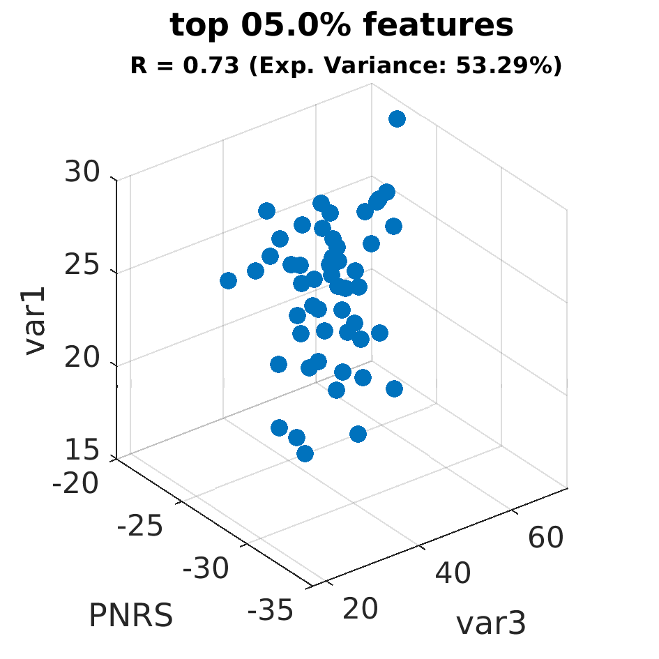 gscatter top 005 point 0 percent by var1