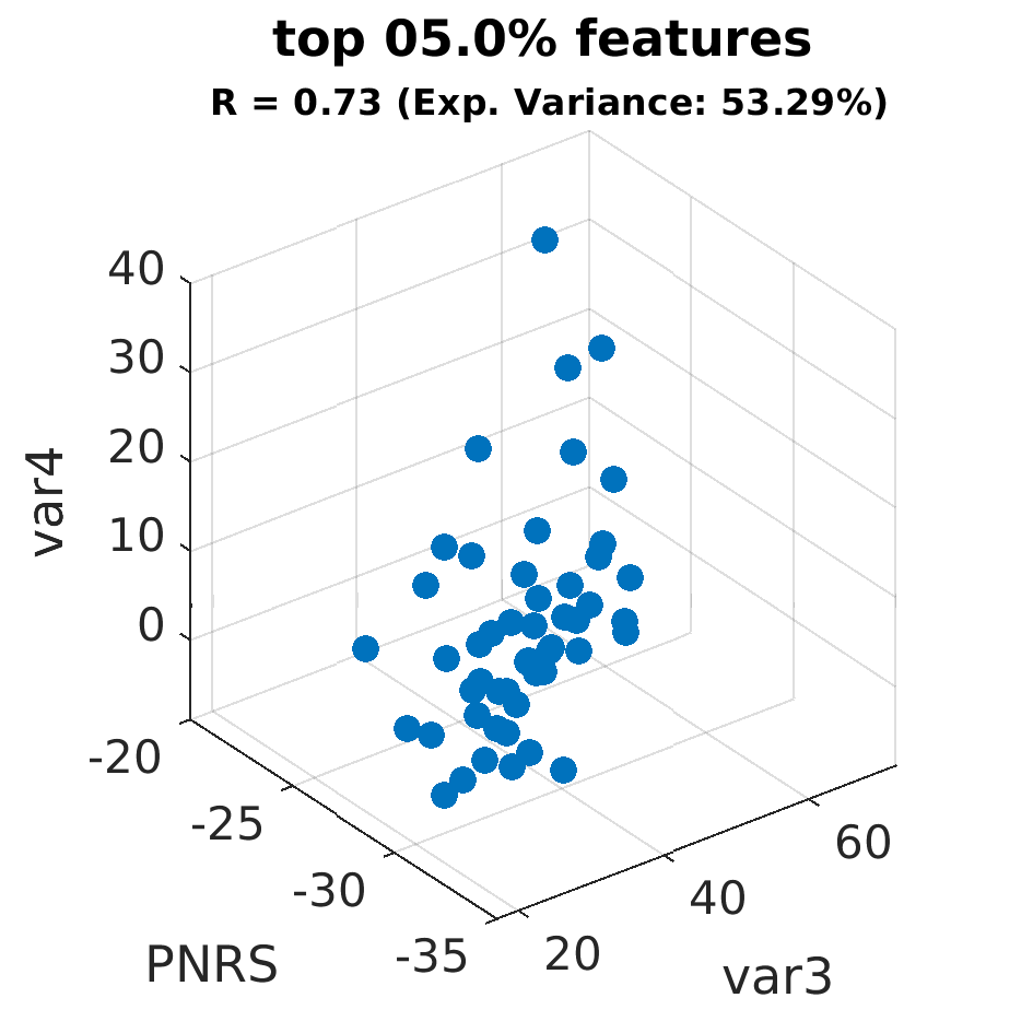 gscatter top 005 point 0 percent by var4