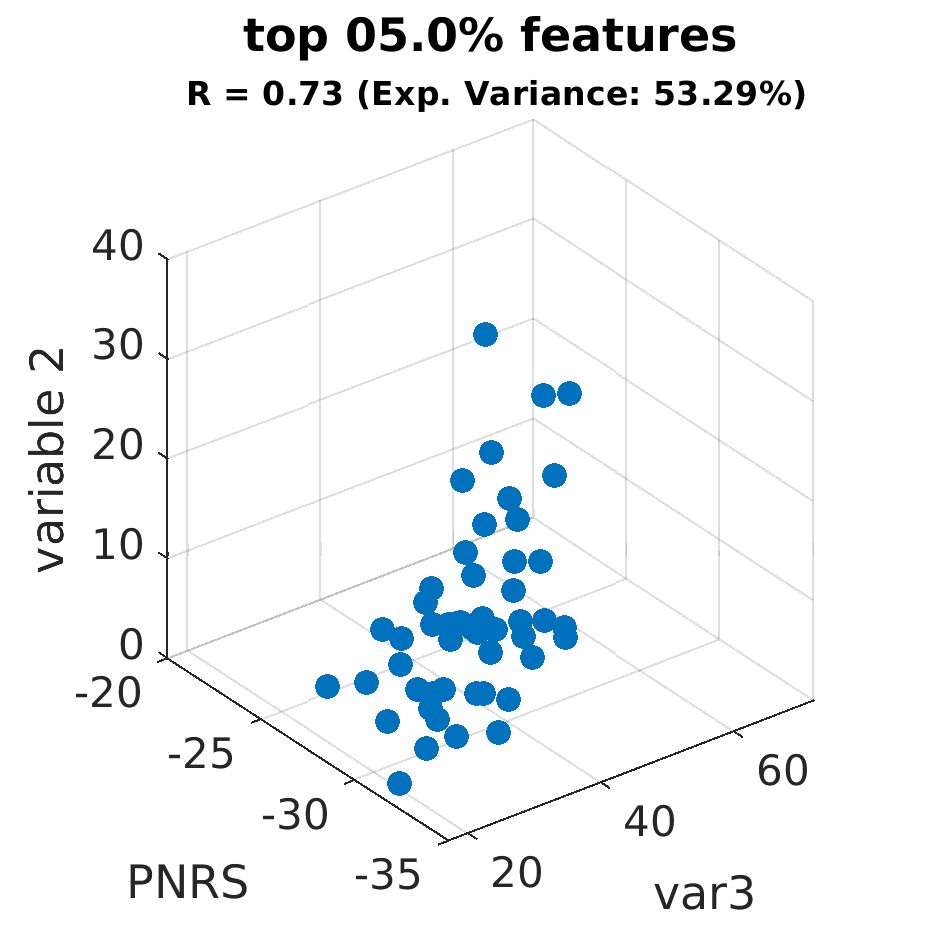 gscatter top 005 point 0 percent by variable 2