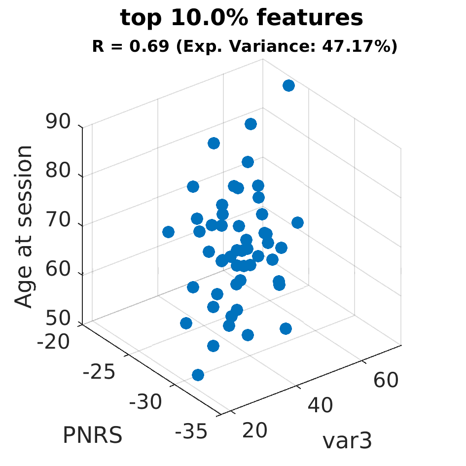 gscatter top 010 point 0 percent by Age at session