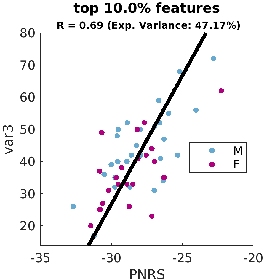 gscatter top 010 point 0 percent by sex