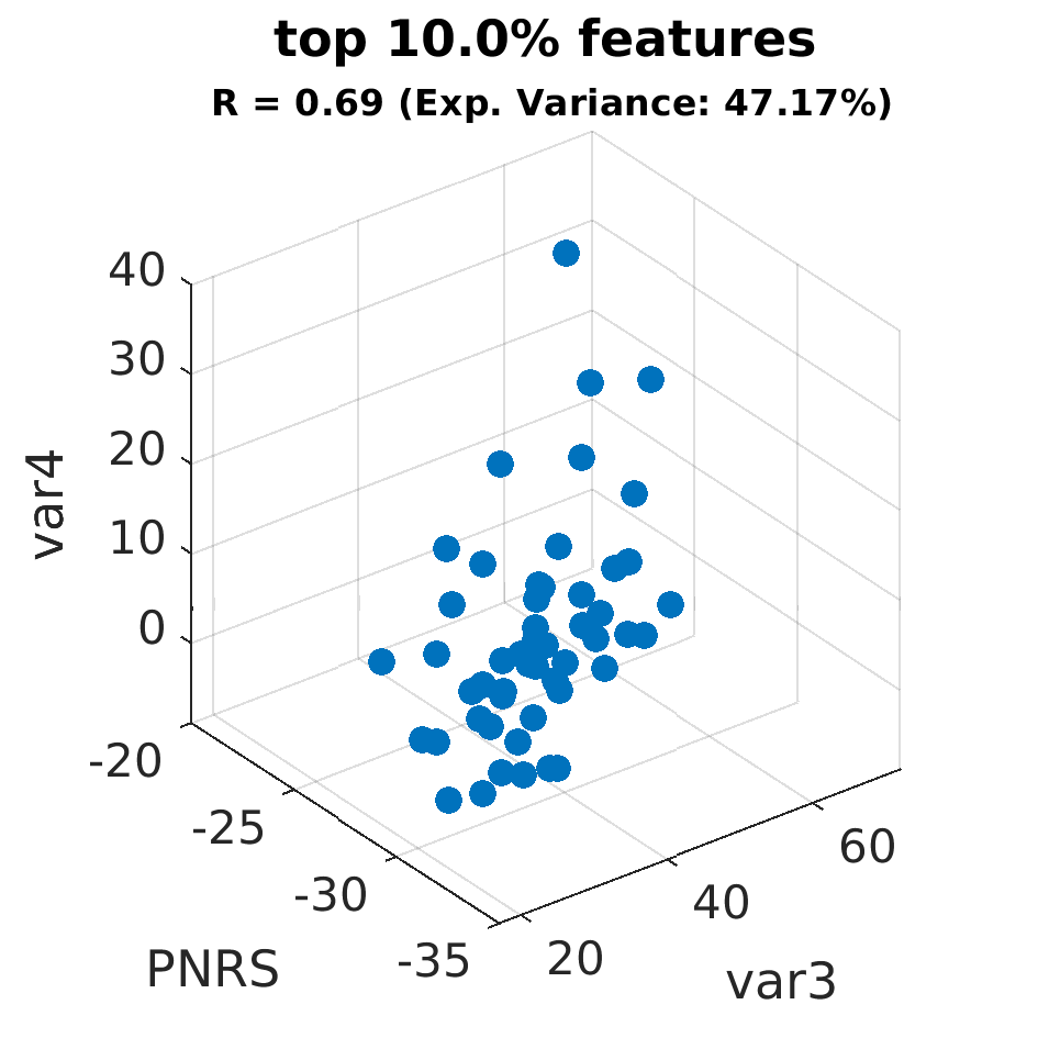 gscatter top 010 point 0 percent by var4