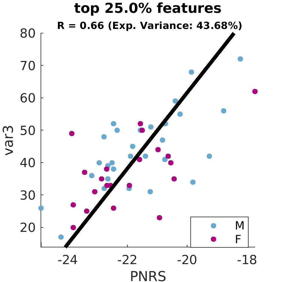 gscatter top 025 point 0 percent by sex