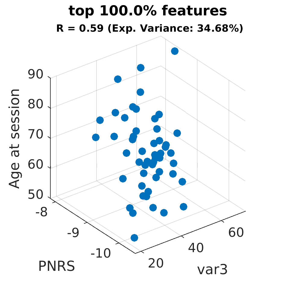 gscatter top 100 point 0 percent by Age at session