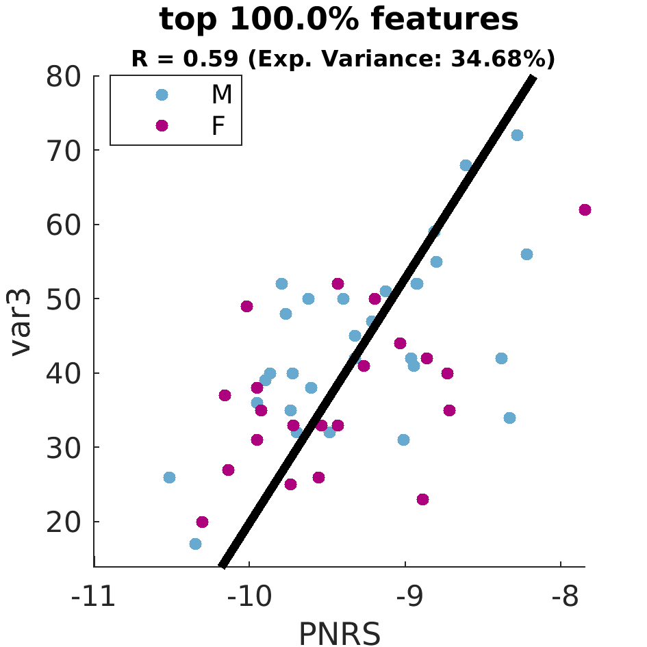 gscatter top 100 point 0 percent by sex